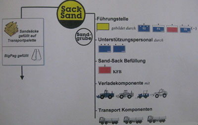 mögliche Variante Sand & Sack