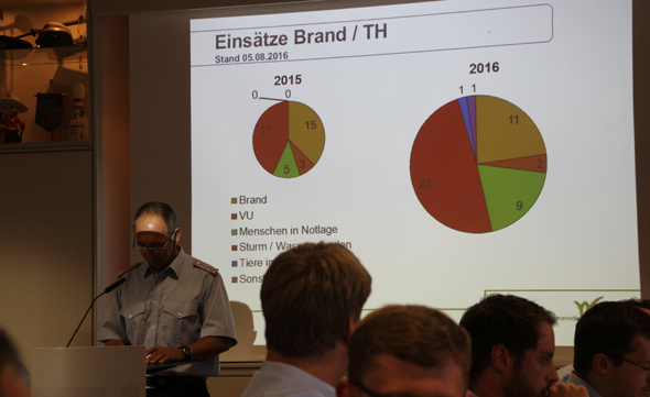 Statistik der Ortsfeuerwehr